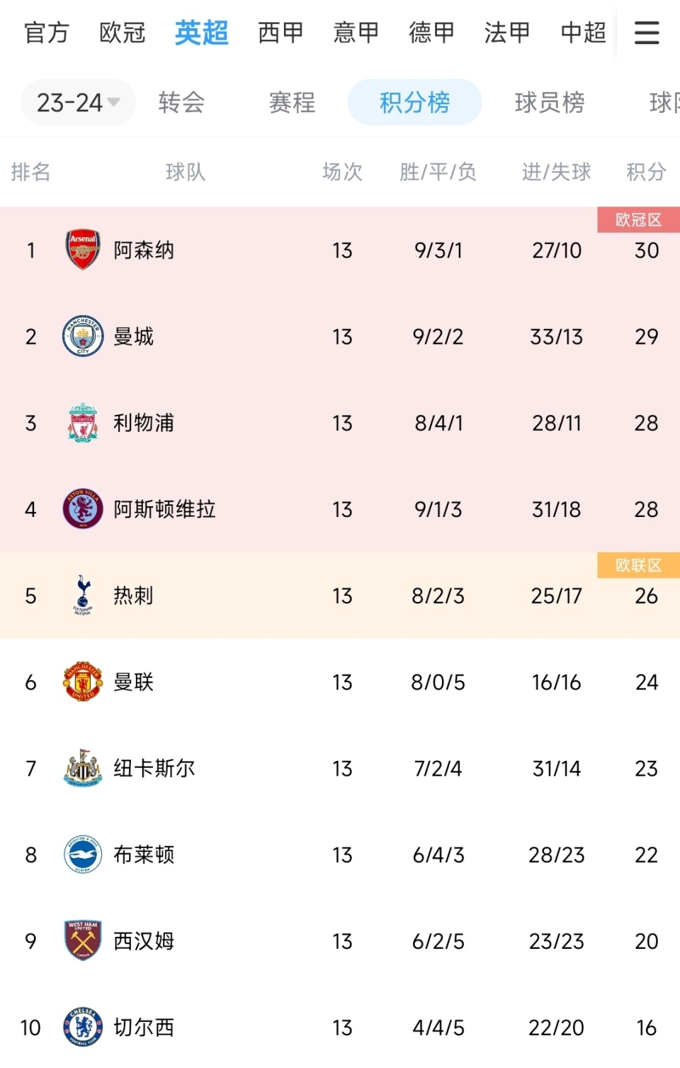 阿森纳主场大胜，积分榜位置未受变动