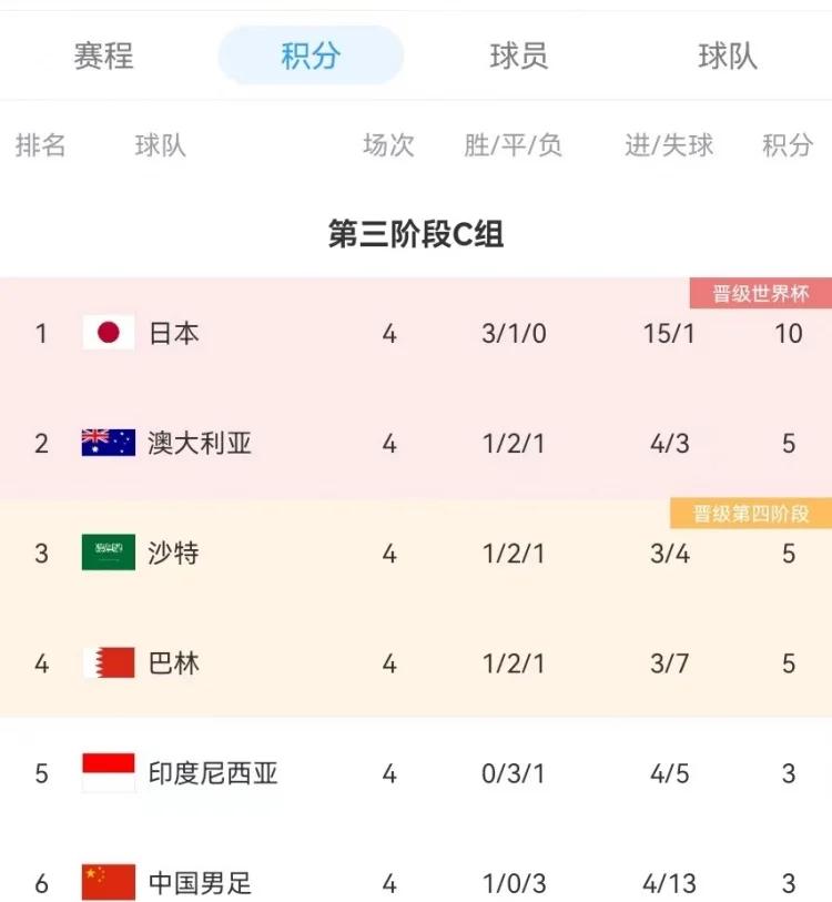 沙特球队全取欢胜，晋级在望